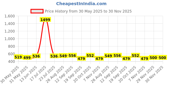 myntra.com OMPAX Boys Printed Round Neck T-shirt With Shorts ompax Price History Graph from 30 May 2025 to 30 Nov 2025