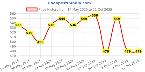 myntra.com OMPAX Boys Printed Round Neck T-Shirt With Shorts ompax Price History Graph from 14 May 2025 to 4 Oct 2025
