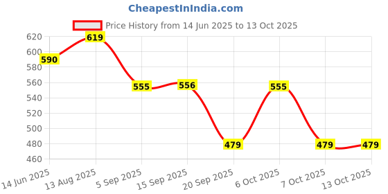myntra.com OMPAX Boys Printed Round Neck T-Shirt With Shorts ompax Price History Graph from 14 Jun 2025 to 13 Oct 2025