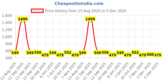 myntra.com OMPAX Boys Printed Round Neck T-Shirt With Shorts ompax Price History Graph from 13 Aug 2025 to 5 Dec 2025