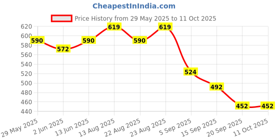 myntra.com OMPAX Boys Printed Round Neck T-Shirt With Trouser ompax Price History Graph from 29 May 2025 to 11 Oct 2025