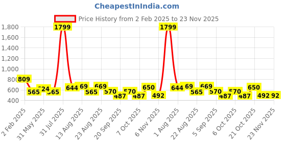 myntra.com OMPAX Boys Printed Shirt with Shorts ompax Price History Graph from 2 Feb 2025 to 22 Nov 2025