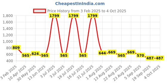 myntra.com OMPAX Boys Printed Shirt with Shorts ompax Price History Graph from 3 Feb 2025 to 4 Oct 2025