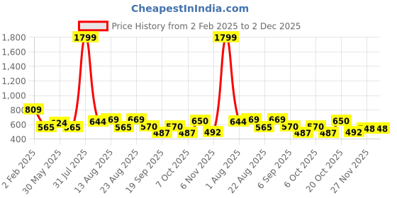 myntra.com OMPAX Boys Printed Shirt with Shorts ompax Price History Graph from 2 Feb 2025 to 1 Dec 2025