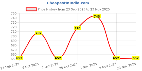 myntra.com OMPAX Boys Printed Shirt with Trousers ompax Price History Graph from 23 Sep 2025 to 23 Nov 2025