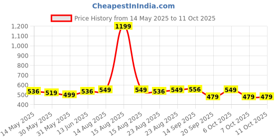 myntra.com OMPAX Boys Printed T-shirt with Shorts ompax Price History Graph from 14 May 2025 to 10 Oct 2025