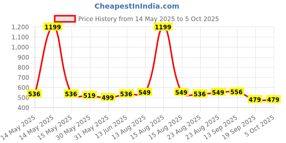 myntra.com OMPAX Boys Printed T-shirt with Shorts ompax Price History Graph from 14 May 2025 to 4 Oct 2025