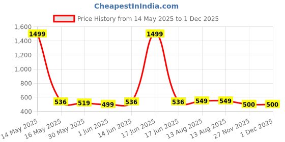 myntra.com OMPAX Boys Printed T-shirt with Shorts ompax Price History Graph from 14 May 2025 to 30 Nov 2025