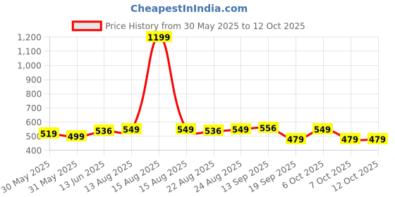 myntra.com OMPAX Boys Printed T-shirt with Shorts ompax Price History Graph from 30 May 2025 to 11 Oct 2025