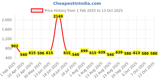 myntra.com OMPAX Boys Self-Design Clothing Set ompax Price History Graph from 1 Feb 2025 to 13 Oct 2025