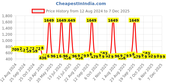 myntra.com OMPAX Boys Shirt with Shorts ompax Price History Graph from 12 Aug 2024 to 7 Dec 2025