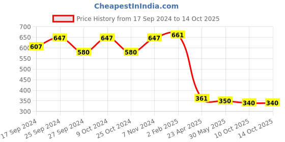 myntra.com OMPAX Boys Shirt with Shorts ompax Price History Graph from 17 Sep 2024 to 14 Oct 2025