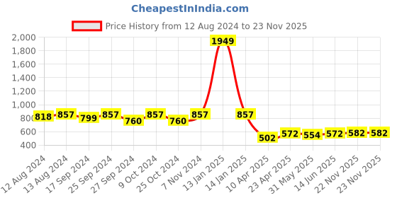 myntra.com OMPAX Boys Shirt with Trousers ompax Price History Graph from 12 Aug 2024 to 22 Nov 2025