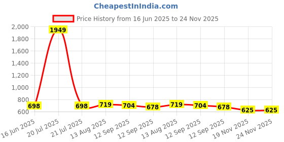 myntra.com OMPAX Boys Shirt with Trousers ompax Price History Graph from 16 Jun 2025 to 24 Nov 2025