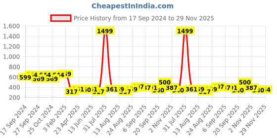 myntra.com OMPAX Boys Solid T-shirt & Shorts ompax Price History Graph from 17 Sep 2024 to 29 Nov 2025