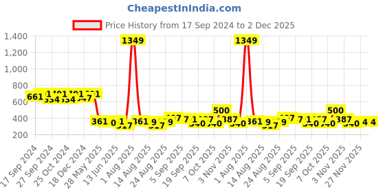 myntra.com OMPAX Boys Striped Shirt with Shorts ompax Price History Graph from 17 Sep 2024 to 2 Dec 2025