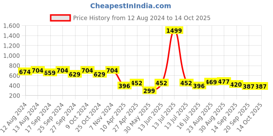 myntra.com OMPAX Boys T-shirt with Shorts ompax Price History Graph from 12 Aug 2024 to 14 Oct 2025