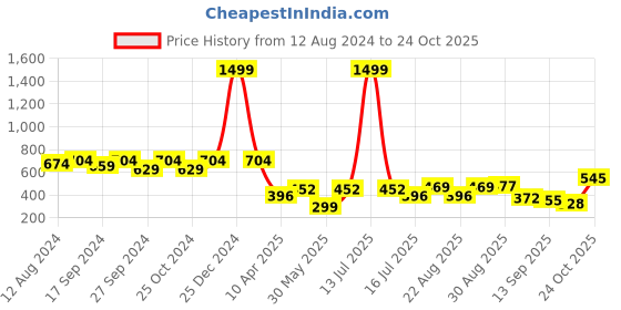 myntra.com OMPAX Boys T-shirt with Shorts ompax Price History Graph from 12 Aug 2024 to 24 Oct 2025