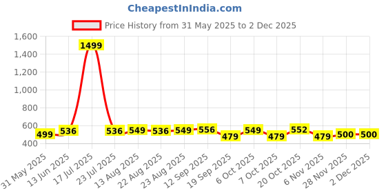 myntra.com OMPAX Boys Tie & Dye Round Neck T-shirt With Shorts ompax Price History Graph from 31 May 2025 to 30 Nov 2025