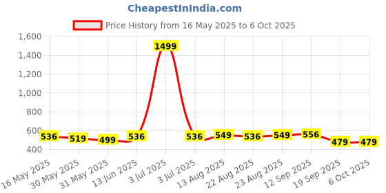 myntra.com OMPAX Boys Typography Printed T-shirt with Shorts ompax Price History Graph from 16 May 2025 to 4 Oct 2025