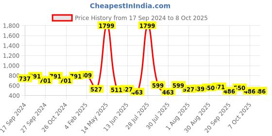 myntra.com OMPAX Checked Flutter Sleeve Fit & Flare Dress ompax Price History Graph from 17 Sep 2024 to 8 Oct 2025