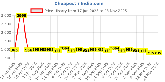myntra.com OMPAX Embroidered Shirt With Trousers Co-Ords ompax Price History Graph from 17 Jun 2025 to 23 Nov 2025