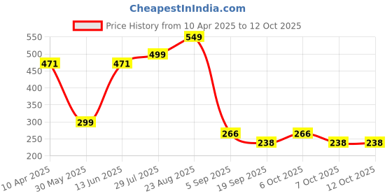 myntra.com OMPAX Ethnic Motifs Print A-Line Dress ompax Price History Graph from 10 Apr 2025 to 12 Oct 2025