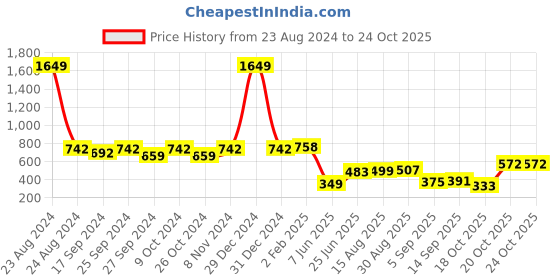 myntra.com OMPAX Fit & Flare Dress ompax Price History Graph from 23 Aug 2024 to 24 Oct 2025