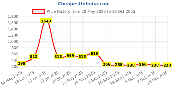 myntra.com OMPAX Floral Print A-Line Dress ompax Price History Graph from 30 May 2025 to 17 Oct 2025