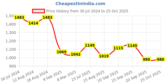 myntra.com OMPAX Floral Print A-Line Midi Dress ompax Price History Graph from 30 Jul 2024 to 25 Oct 2025