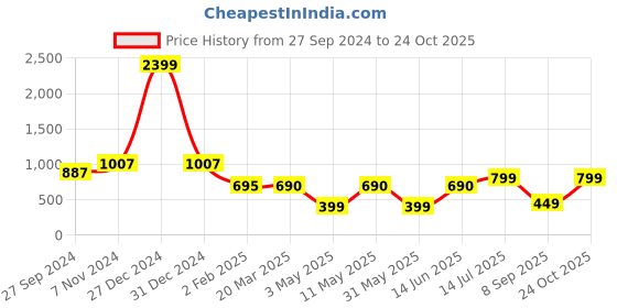 myntra.com OMPAX Floral Print A-Line Midi Dress ompax Price History Graph from 27 Sep 2024 to 24 Oct 2025