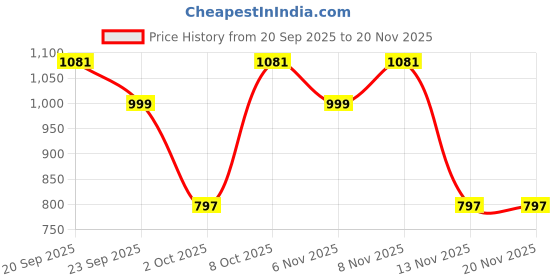 myntra.com OMPAX Floral Print Flared Sleeve Maxi Dress ompax Price History Graph from 20 Sep 2025 to 20 Nov 2025