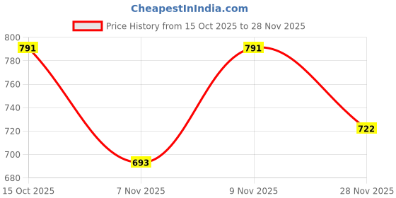 myntra.com OMPAX Floral Print Puff Sleeve Chiffon Fit & Flare Midi Dress ompax Price History Graph from 15 Oct 2025 to 28 Nov 2025