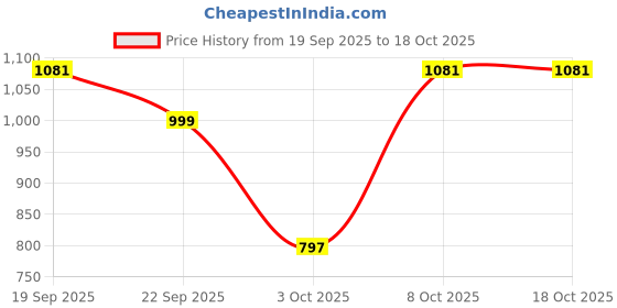 myntra.com OMPAX Floral Print Puff Sleeve Maxi Dress ompax Price History Graph from 19 Sep 2025 to 18 Oct 2025