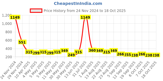 myntra.com OMPAX Floral Printed Fit & Flare Dress ompax Price History Graph from 24 Nov 2024 to 18 Oct 2025