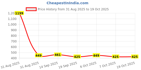 myntra.com OMPAX Floral Printed Fit & Flare Dress ompax Price History Graph from 31 Aug 2025 to 19 Oct 2025