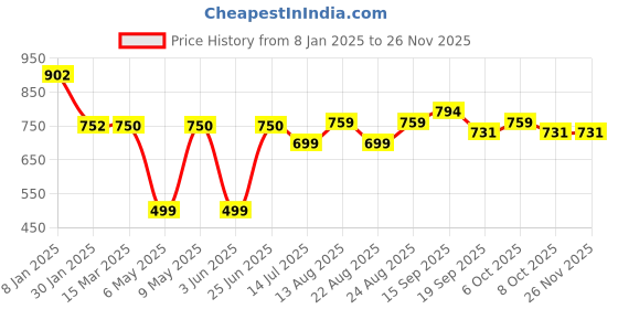 myntra.com OMPAX Floral Printed Puff Sleeve Fit & Flare Midi Dress ompax Price History Graph from 8 Jan 2025 to 24 Nov 2025