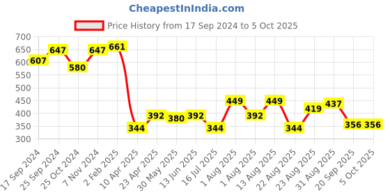 myntra.com OMPAX Flutter Sleeve A-Line Dress ompax Price History Graph from 17 Sep 2024 to 4 Oct 2025
