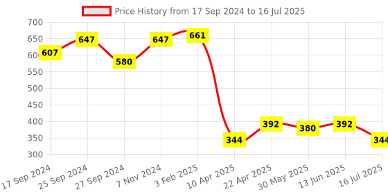 myntra.com OMPAX Flutter Sleeve A-Line Dress ompax Price History Graph from 17 Sep 2024 to 16 Jul 2025