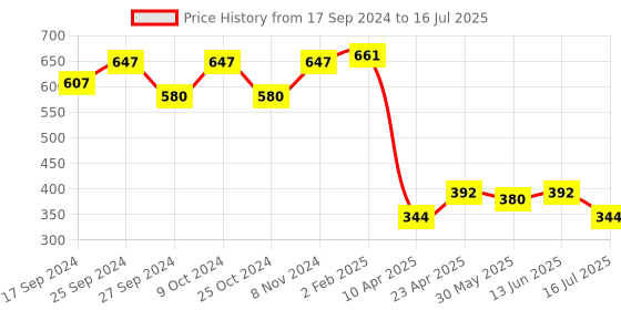 myntra.com OMPAX Flutter Sleeve A-Line Dress ompax Price History Graph from 17 Sep 2024 to 16 Jul 2025