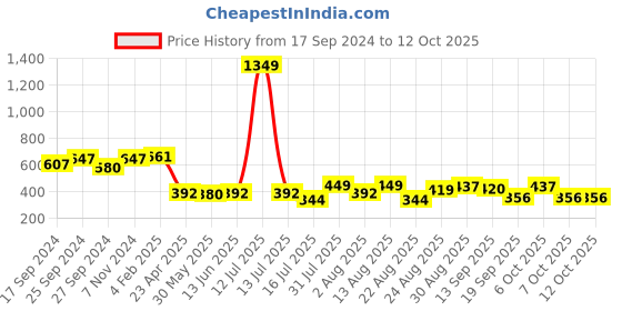 myntra.com OMPAX Flutter Sleeve A-Line Dress ompax Price History Graph from 17 Sep 2024 to 12 Oct 2025