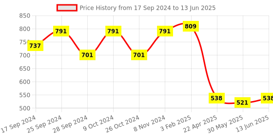 myntra.com OMPAX Flutter Sleeve A-Line Dress ompax Price History Graph from 17 Sep 2024 to 13 Jun 2025