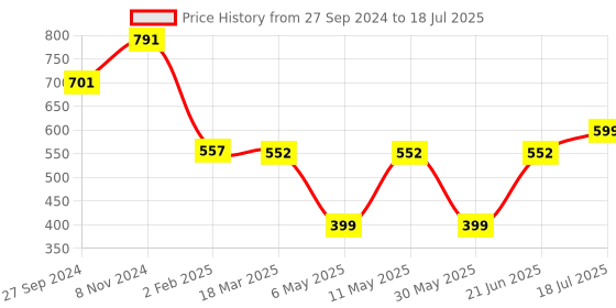 myntra.com OMPAX Flutter Sleeve A-Line Dress ompax Price History Graph from 27 Sep 2024 to 18 Jul 2025