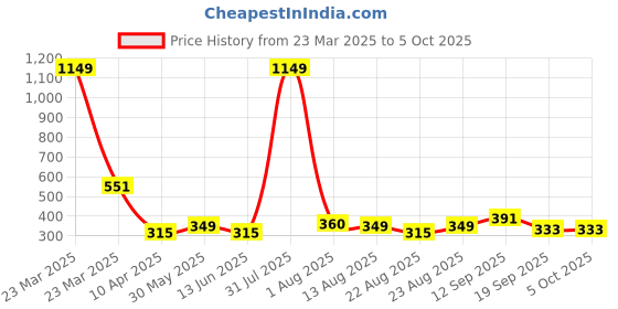 myntra.com OMPAX Flutter Sleeve A-Line Dress ompax Price History Graph from 23 Mar 2025 to 4 Oct 2025
