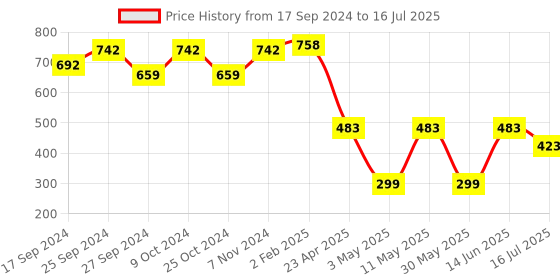 myntra.com OMPAX Flutter Sleeve A-Line Midi Dress ompax Price History Graph from 17 Sep 2024 to 16 Jul 2025