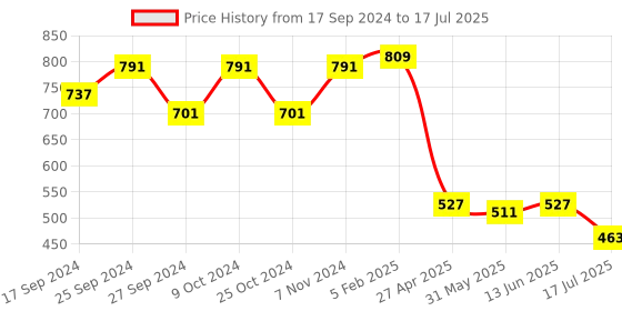 myntra.com OMPAX Flutter Sleeve Fit & Flare Dress ompax Price History Graph from 17 Sep 2024 to 17 Jul 2025