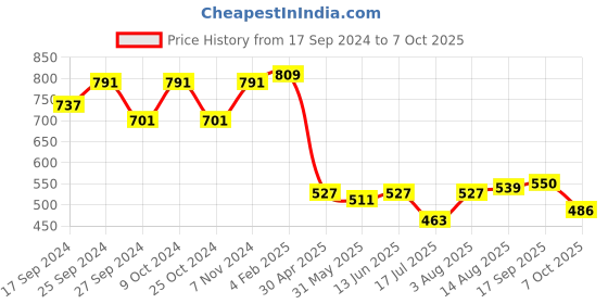 myntra.com OMPAX Flutter Sleeve Fit & Flare Dress ompax Price History Graph from 17 Sep 2024 to 7 Oct 2025