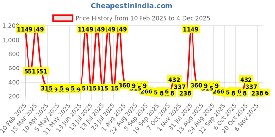 myntra.com OMPAX Girls Floral Printed Flutter Sleeve Fit & Flare Dress ompax Price History Graph from 10 Feb 2025 to 4 Dec 2025