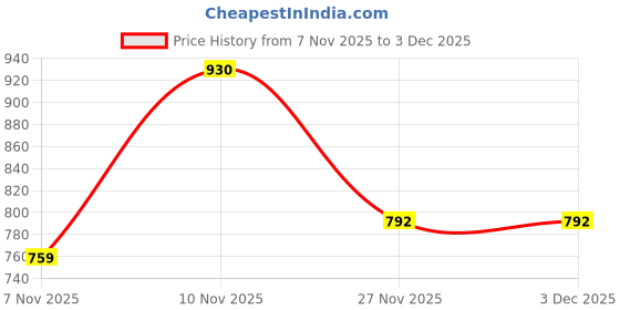 myntra.com OMPAX Girls Floral Printed Puff Sleeve Chiffon Fit & Flare Midi Dress ompax Price History Graph from 7 Nov 2025 to 3 Dec 2025