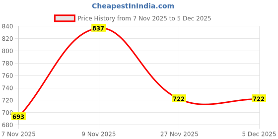 myntra.com OMPAX Girls Floral Printed Puff Sleeve Fit & Flare Midi Dress ompax Price History Graph from 7 Nov 2025 to 5 Dec 2025